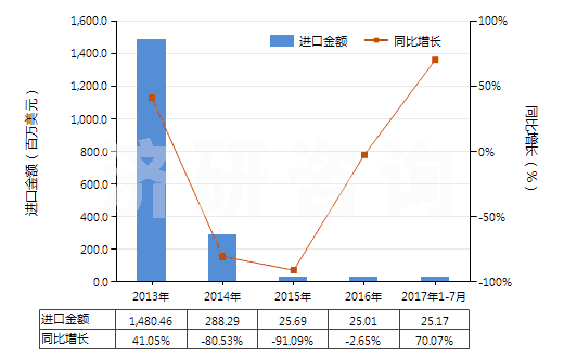 2013-2017年7月中國其他煤油餾分(不含有生物柴油)(HS27101919)進口總額及增速統(tǒng)計 2013-2017年7月中國其他煤油餾分(不含有生物柴油)(HS27101919)進口總額及增速統(tǒng)計